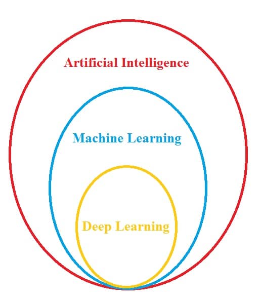 Artificial Intelligence, Machine Learning and Deep Learning in Arc GIS