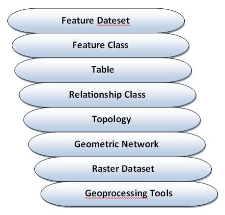 Geodatabase Data Model
