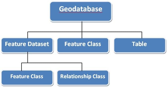 Geodatabase Structure