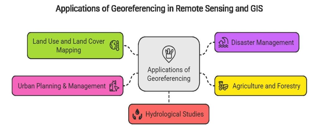 Applications of Georeferencing