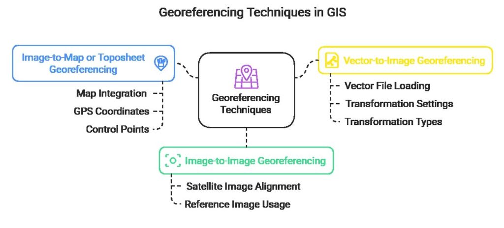 Georeferencing Techniques in GIS