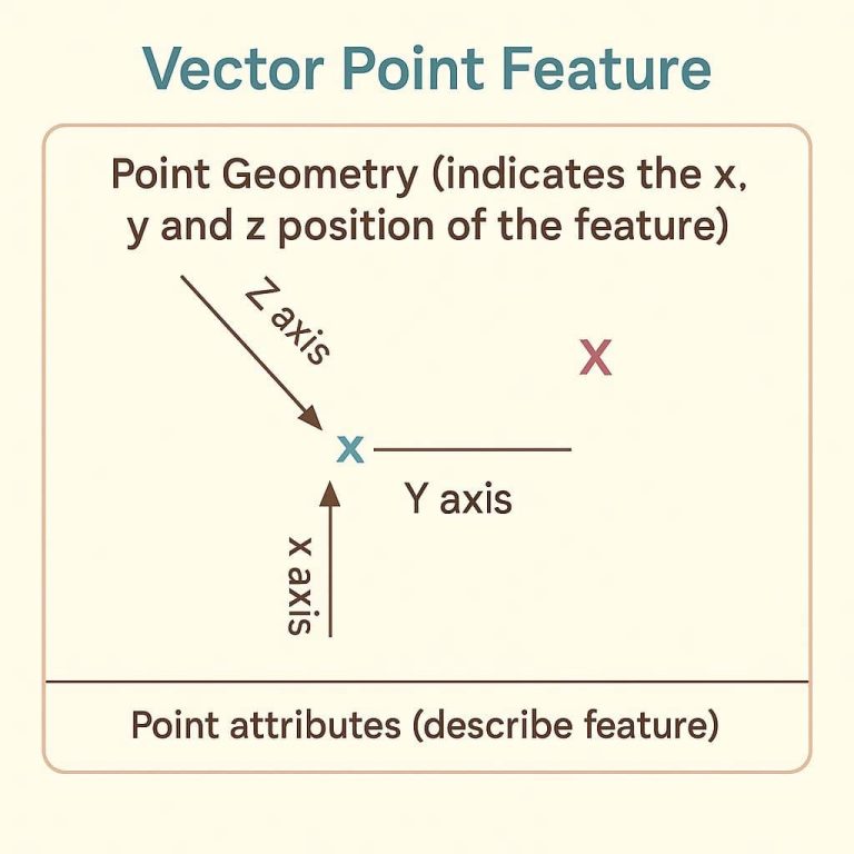 What Is Vector Data? - Vector Data Format in GIS - GISRSStudy