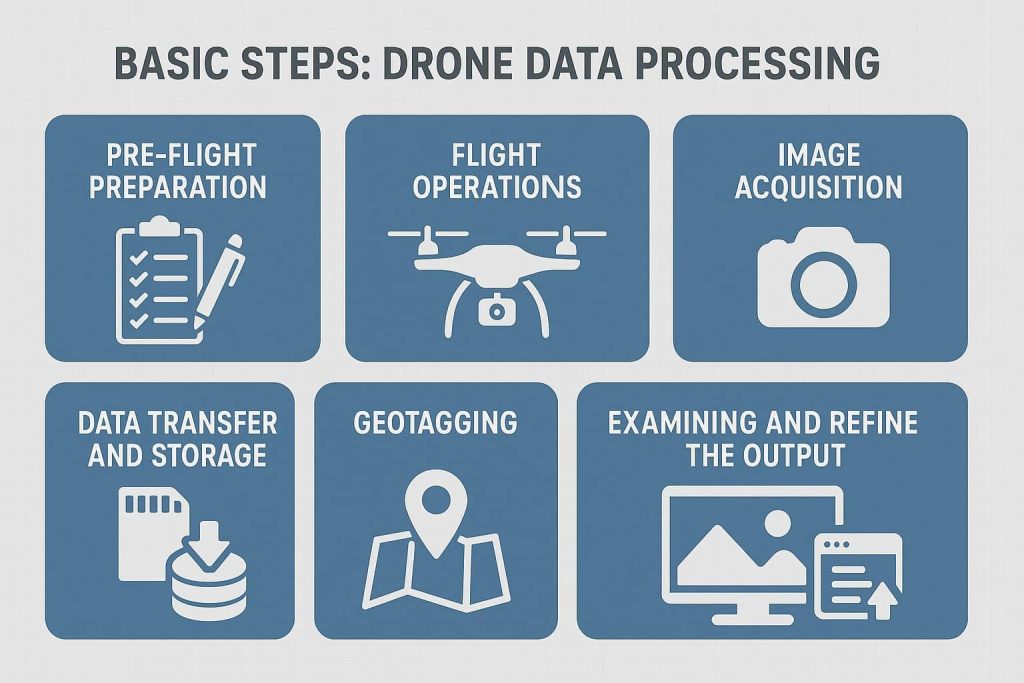 Basic Steps- Drone Data Processing